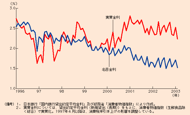 付図1-5-1 名目金利及び実質金利の推移