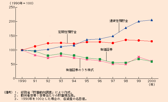 付図1-6-1 資産種類別の貯蓄現在高