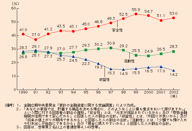 付図1-6-2 貯蓄する商品を決める際に重視する点