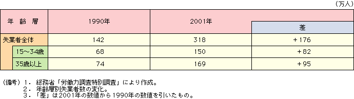 付表2-2-1 失業者数