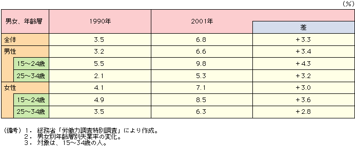 付表2-2-2 男女別年齢層別失業率