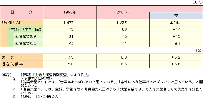 付表2-2-3 非労働力人口