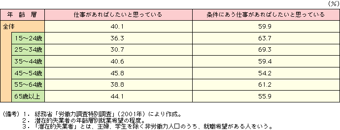 付表2-2-4 潜在的失業者の就業希望の程度