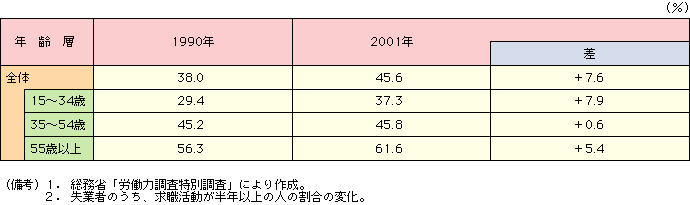 付表2-2-5 失業者に占める求職期間半年以上の割合