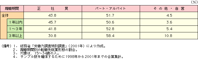 付表2-2-6 離職期間別の転職先就業形態