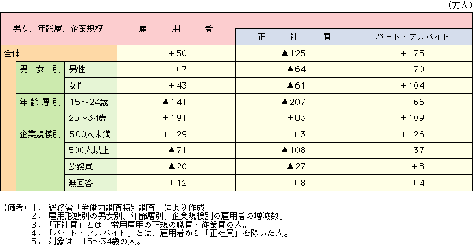 付表2-2-7 1995年から2001年にかけての雇用者数増分