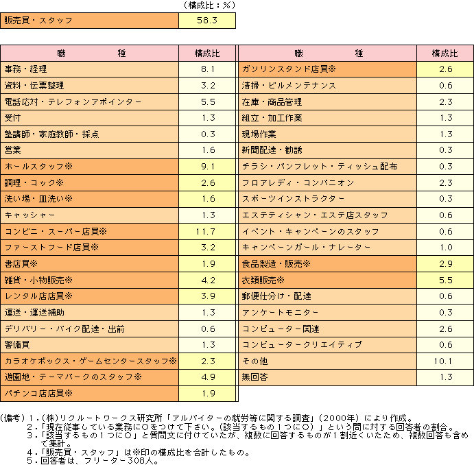 付表2-2-8 アルバイトの職種