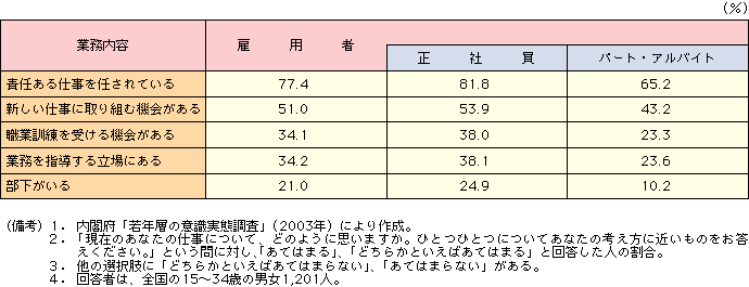 付表2-2-9 就業形態別業務内容