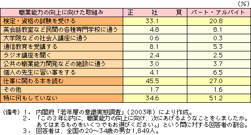 付表2-2-10 雇用形態別職業能力の向上に向けた取組み