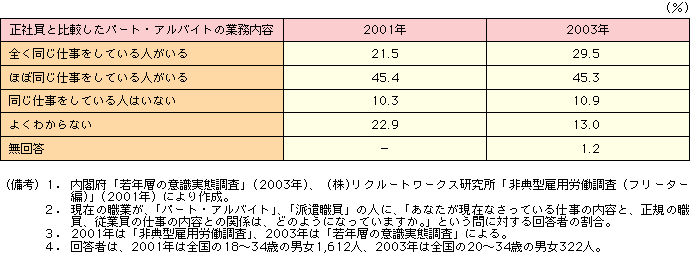 付表2-2-11 正社員と比較したパート・アルバイトの業務内容