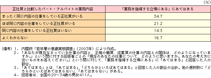 付表2-2-12 正社員と比較したパート・アルバイトの業務内容別「業務を指導する立場にある」割合