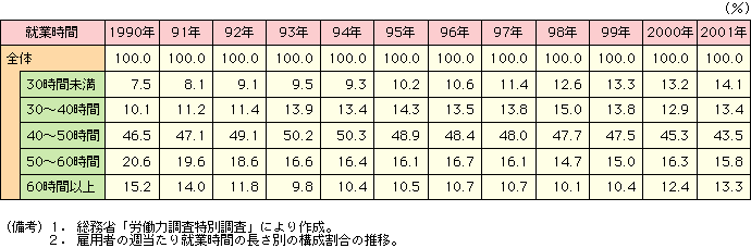 付表2-2-13 就業時間の長さの構成割合