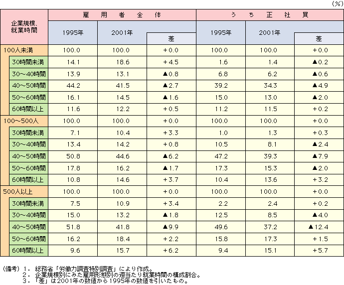 付表2-2-14 企業規模別にみた就業時間の長さの構成割合