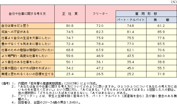 付表2-2-15 若年の自分や仕事に関する考え方