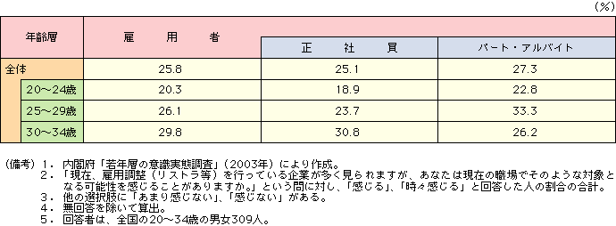 付表2-2-16 年齢層別リストラへの不安