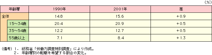 付表2-2-17 雇用者における年齢層別転職希望