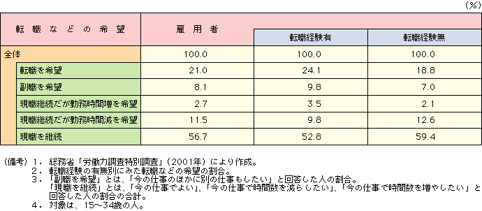 付表2-2-18 転職などの希望の状況