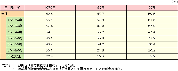 付表2-2-19 年齢層別転職希望者に占める「正社員として雇われたい」人の割合