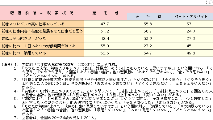 付表2-2-20 転職前後の就業状況