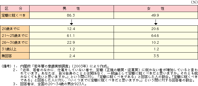 付表2-3-1 定職に就くべきと考える割合と就くべき年齢