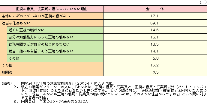 付表2-3-2 フリーターが正社員に就いていない理由