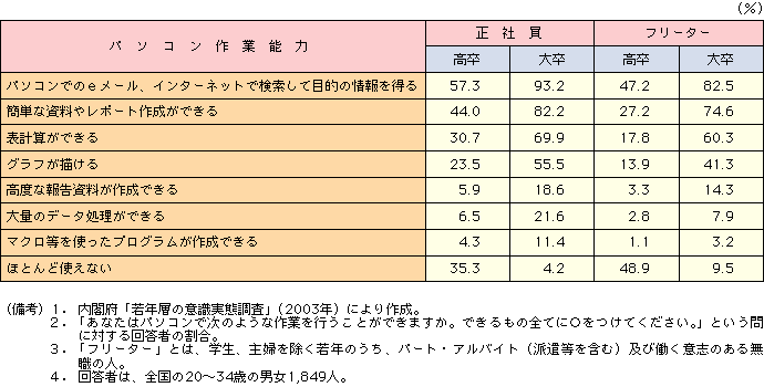 付表2-3-3 若年のパソコン能力