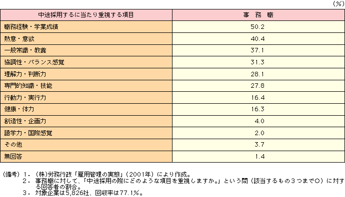 付表2-3-4 中途採用するに当たり重視する点