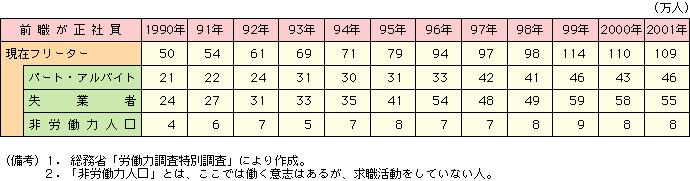 付表2-3-6 正社員からフリーターになった人の推移