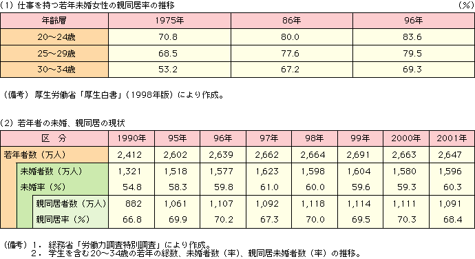 付表3-1-1 親同居未婚者数の推移