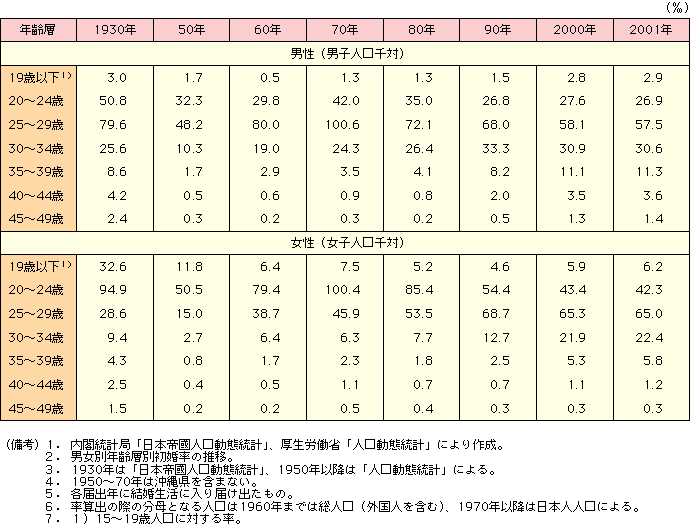 付表3-2-1 初婚率