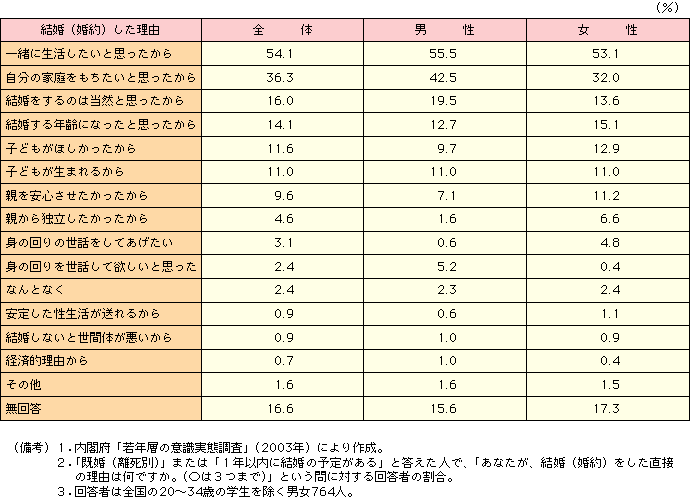 付表3-2-2 結婚（婚約）した理由