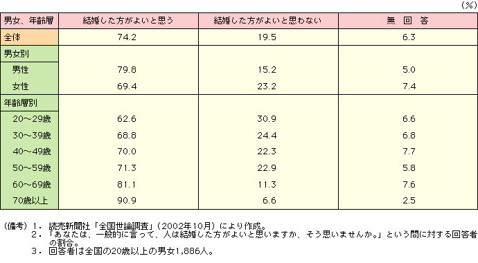 付表3-2-3 結婚の是非