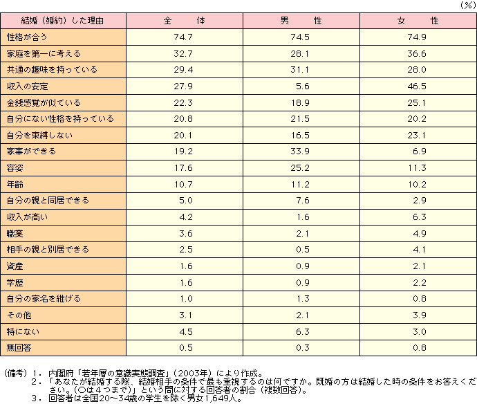 付表3-2-4 結婚相手の条件