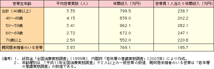 付表3-2-5 平均世帯員数及び年間収入