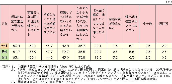 付表3-2-6 親同居未婚者が結婚し、独立しない背景