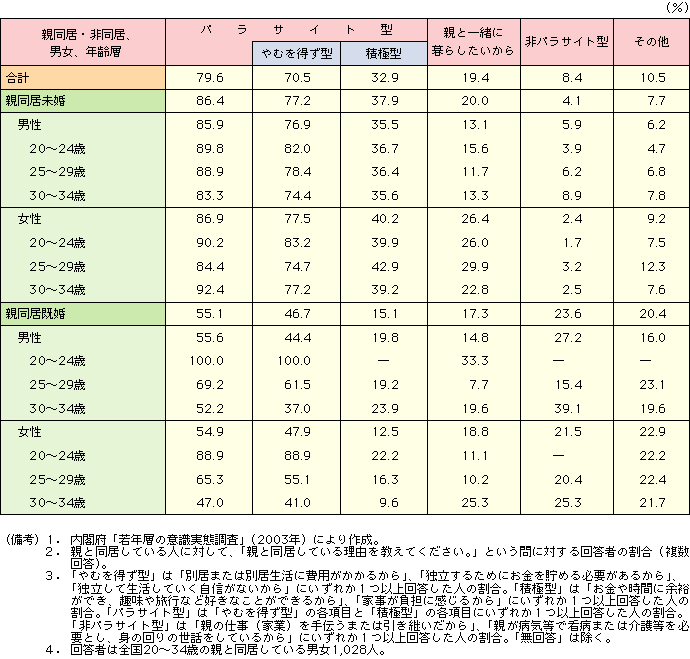 付表3-2-7 親と同居している理由（分類）