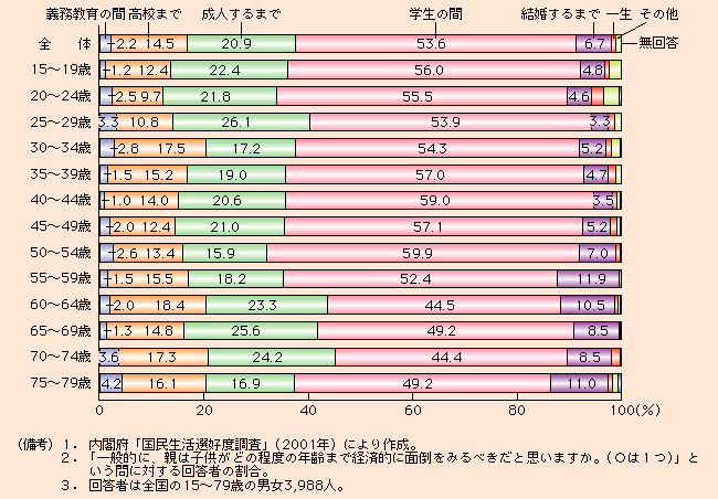 付図3-2-8 親は子どもがどの程度の年齢まで経済的に面倒をみるべきか