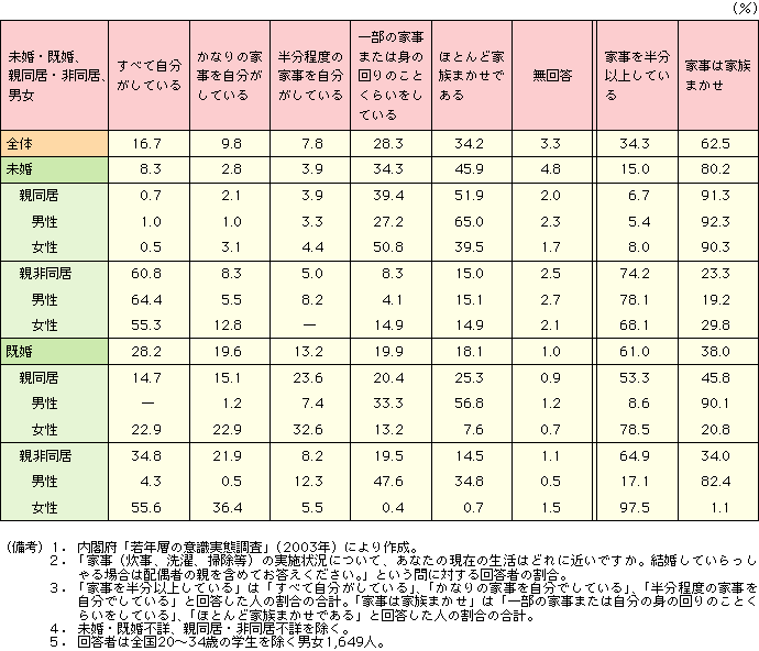 付表3-2-9 家事の実施状況