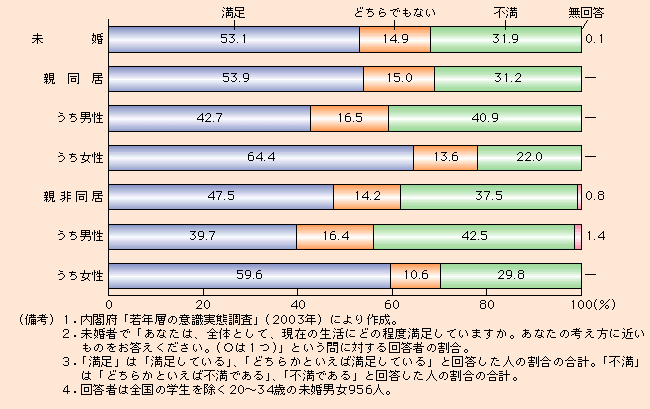 付図3-2-10 未婚者の生活満足度