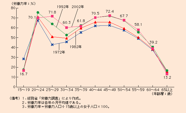 付図3-2-11 女性の年齢別労働力率の推移