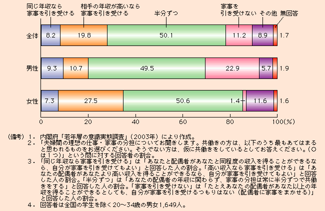 付図3-2-12 共働き夫婦の家事分担に関する意識