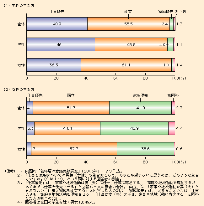 付図3-2-13 男性と女性の望ましい生き方