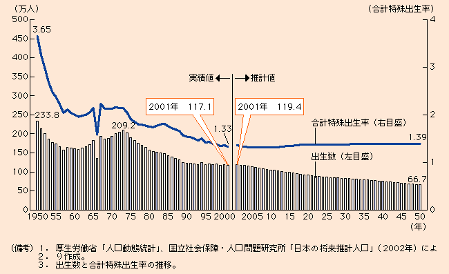 付図3-3-1 出生数と合計特殊出生率