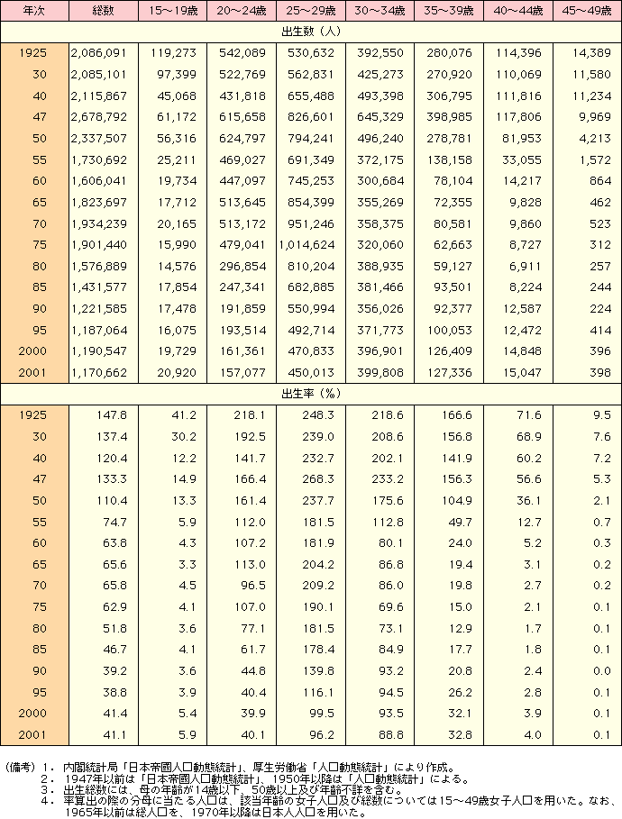 付表3-3-2 出生数、出生率