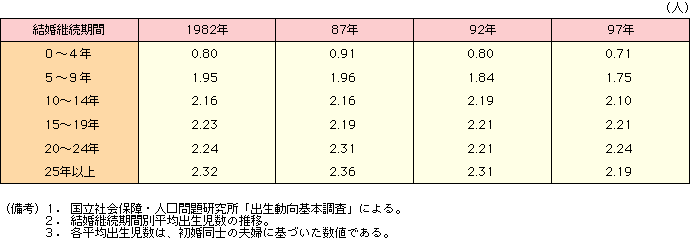 付表3-3-3 平均出生児数