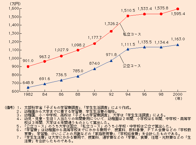 付図3-3-4 学習費、学生生活費の推移