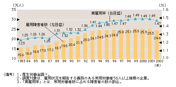 図 障害者雇用は厳しい状況にある