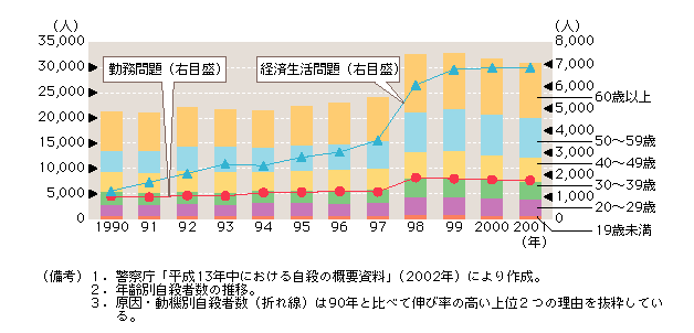 図 年齢別自殺者数の推移