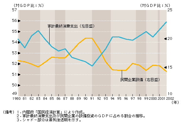 図 景気を下支えする個人消費