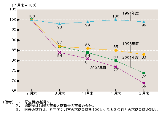 図 就職内定が遅くなると就職をあきらめる人が増加（求職者の月次推移）